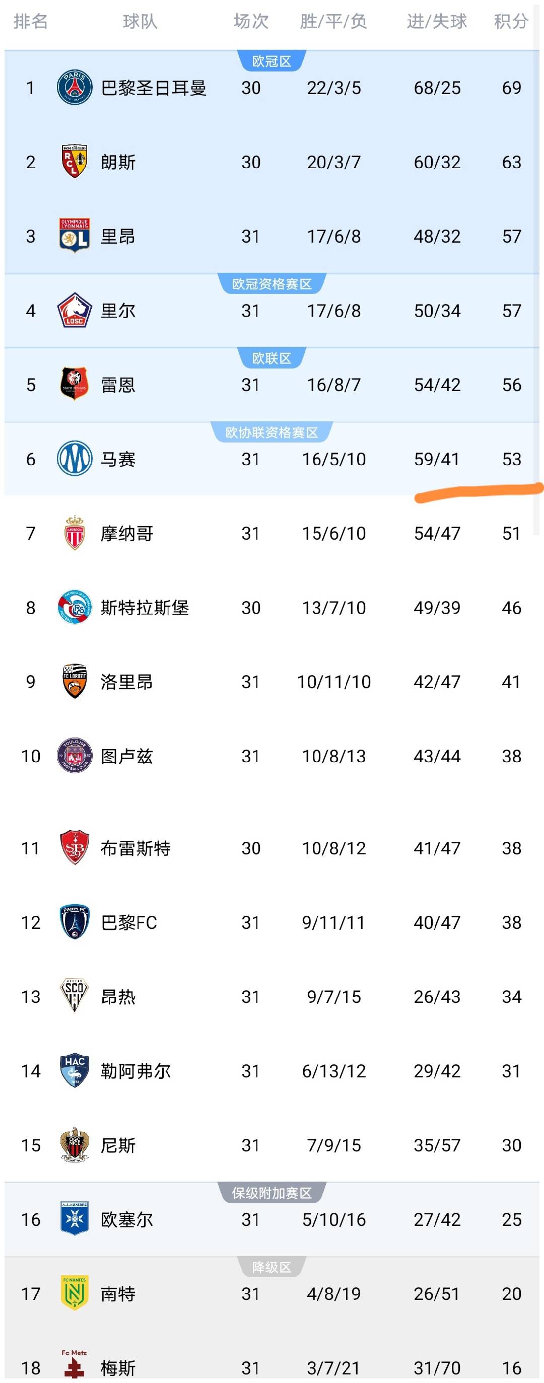 随着马赛爆冷1-1遭法甲第15逼平，法甲最新积分榜出炉